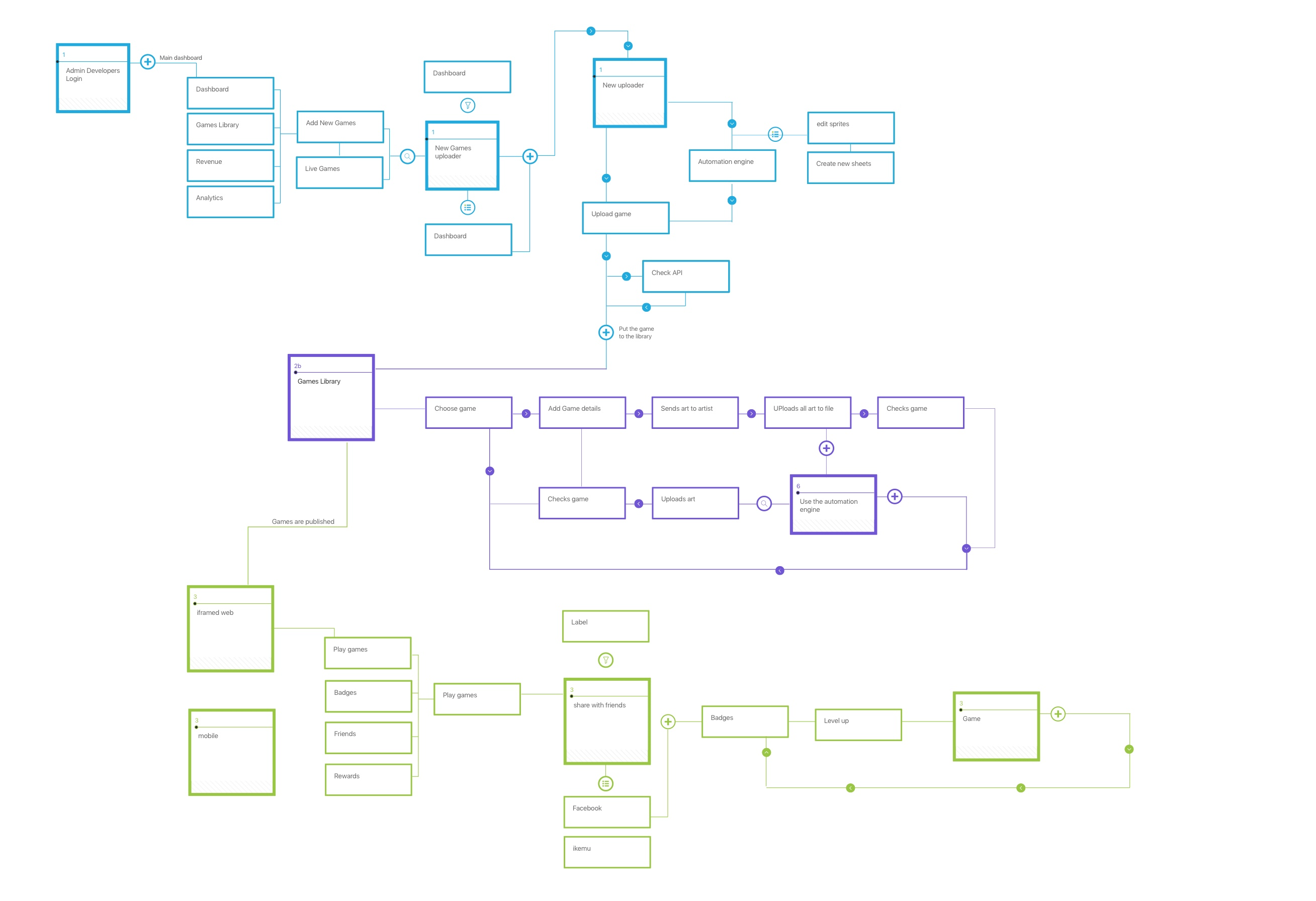 Developer flow storyboard