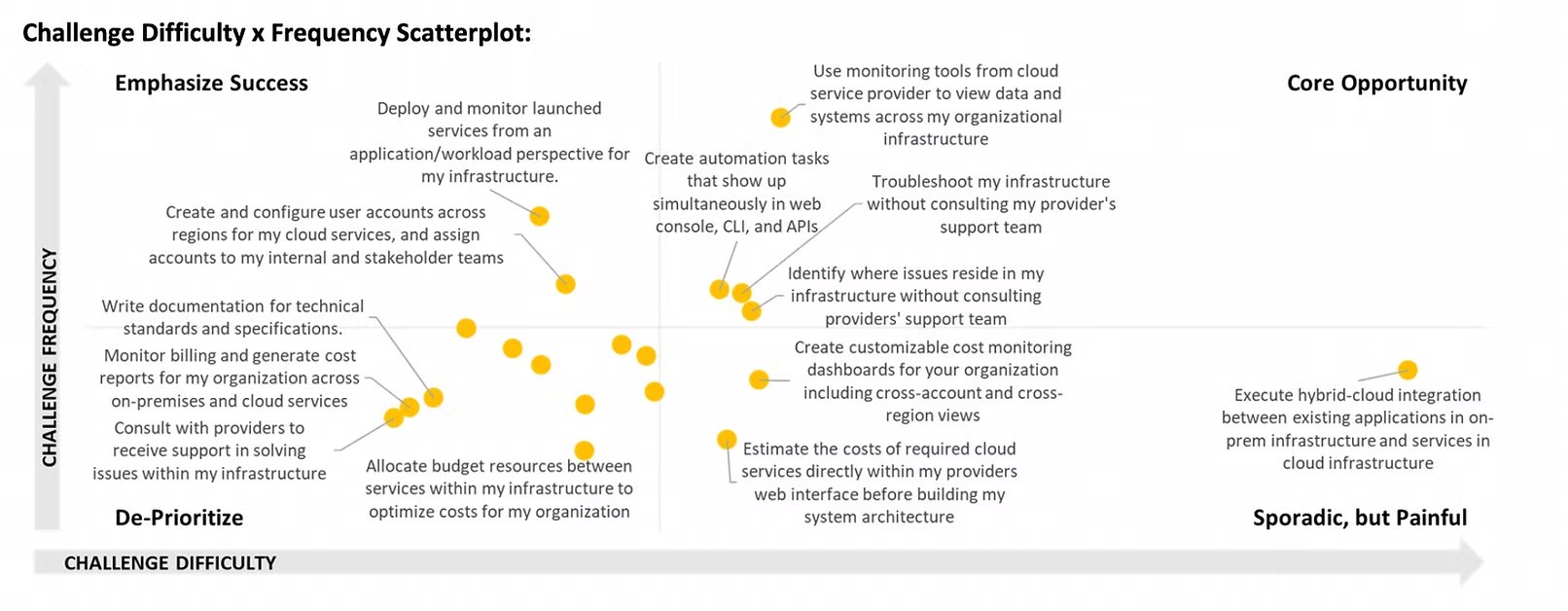 Opportunity mapping