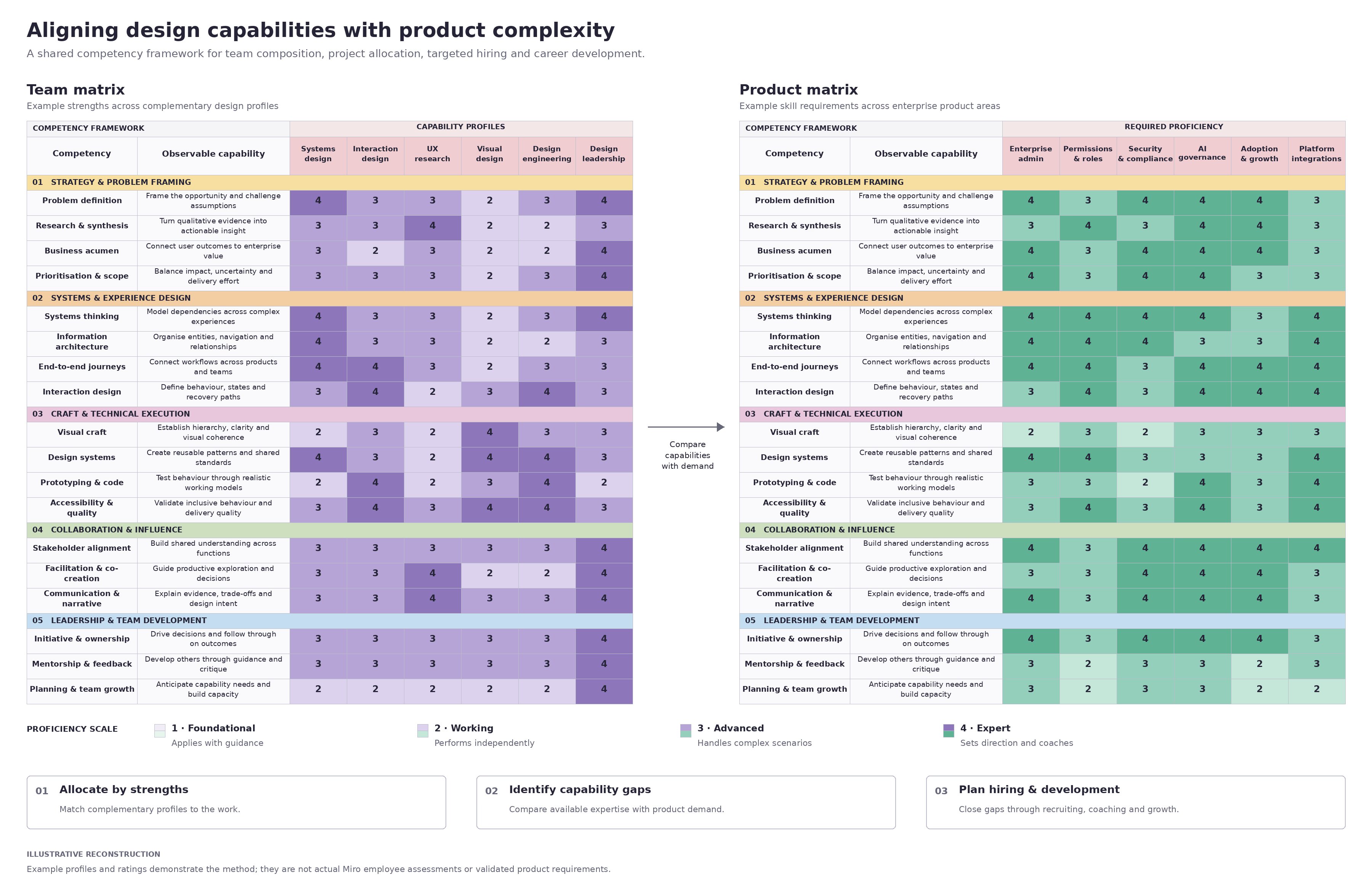 Skills matrix - team capability mapping
